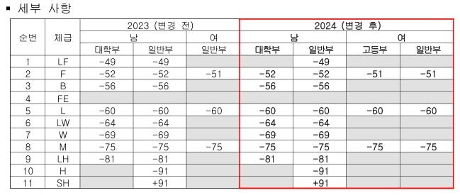 전국체전 복싱 체급 변화