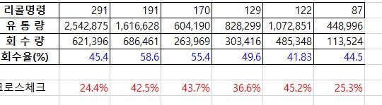 국표원이 국회에 제출한 '어린이제품 리콜명령 및 회수 현황' 표 및 검수(붉은색)