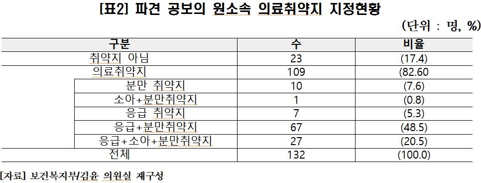 파견 공보의 83%는 의료취약지에서 차출…"차출지역 점검해야" - 2