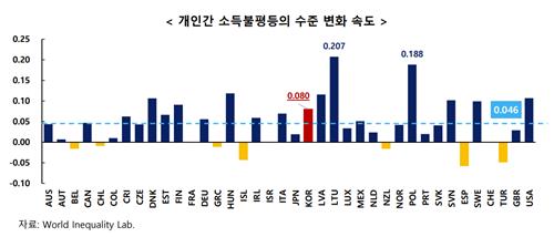 1990∼2020년 지니계수 증가 폭