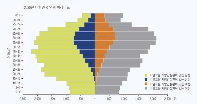 2030년 비알코올 지방간 환자 전망