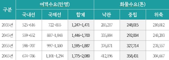 항공수요 예측 결과