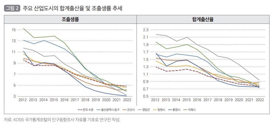 주요 산업도시의 합계출산율 추이 