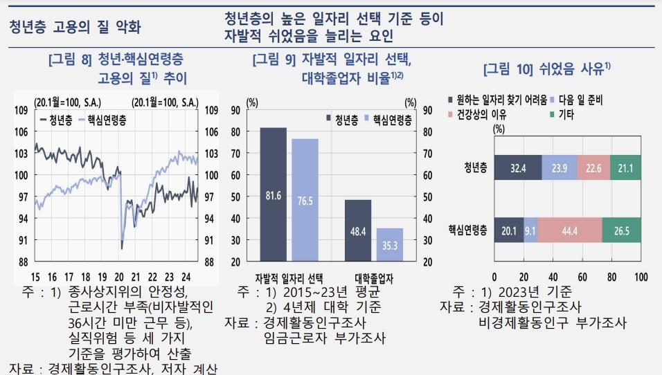 청년층 '자발적 쉬었음'