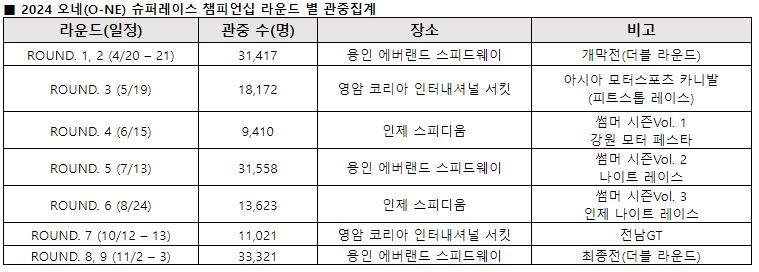 2024 오네 슈퍼레이스 챔피언십 라운드별 관중 집계