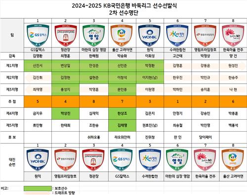 KB바둑리그 8개 팀 선수 명단