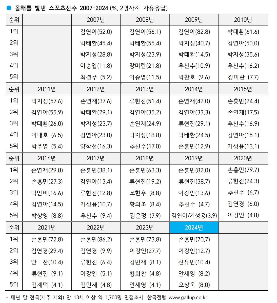 2007~2024년 '올해를 빛낸 선수' 추이