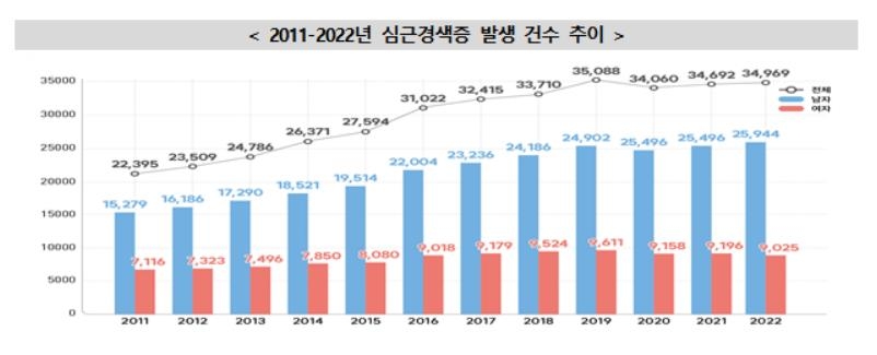 뇌졸중 환자 5명 중 1명 발병 1년內 사망…치명률 3년 연속 증가 - 2