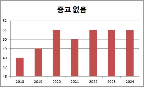 한국의 무종교인 비율