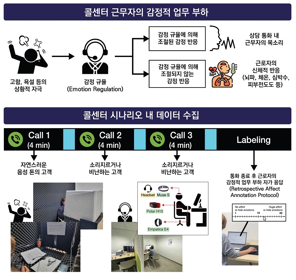 콜센터 상담사의 감정적 업무 부하 측정 