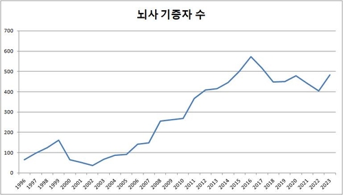 뇌사자 장기기증 추이