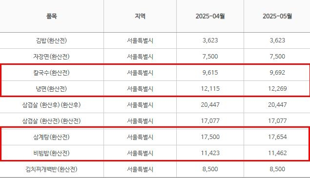 여름철 인기메뉴 '냉면·삼계탕' 가격 또 올라 - 2
