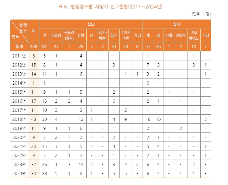 온열질환 추정 사망자 신고현황(2011∼2024년)