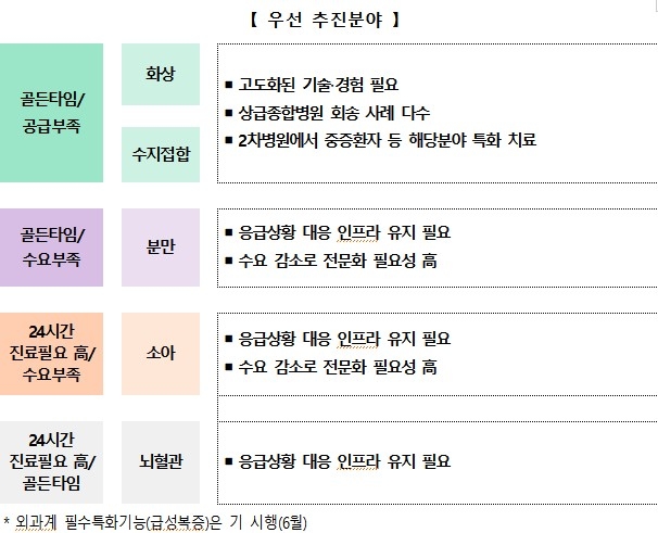 필수특화 기능 강화 지원 시범사업 우선 추진 분야