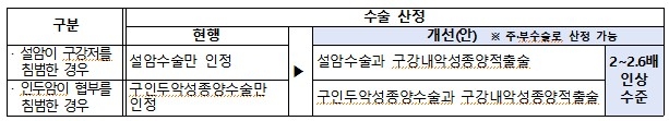 두경부 인접 부위 수술 보상안
