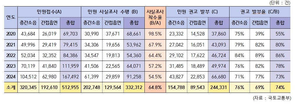 2020~2024년 공동주택 층간소음·간접흡연 민원 사실조사 수행 및 권고 발부 현황