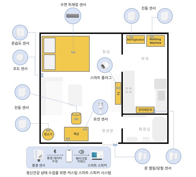 가정 내 IoT 센서 예시