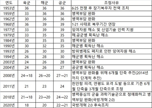 현역병 복무기간 변천