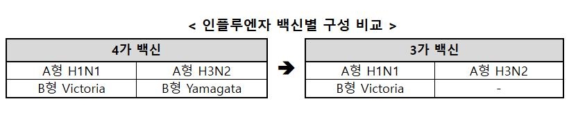 독감 3가 백신과 4가 백신의 구성 비교
