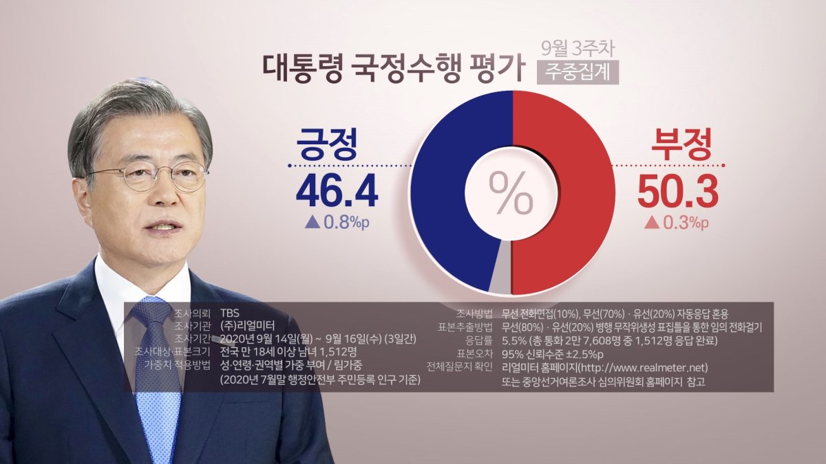 "문대통령 여당 지지율 반등…여야 격차 벌어져"