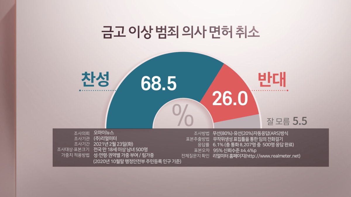 "금고이상 범죄의사 면허취소…찬성 68.5%"