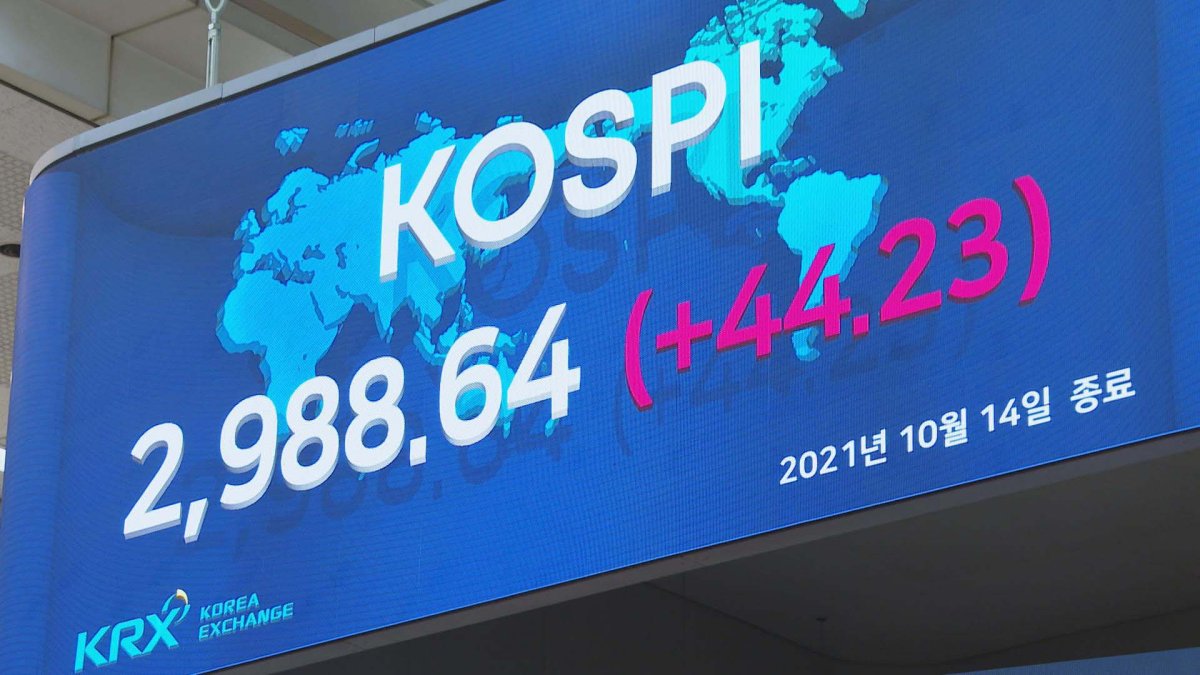 코스피 2,980선 회복…코스닥 3%대 급승