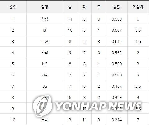프로야구 시범경기 순위