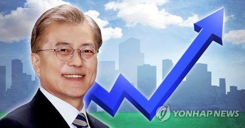 文大統領の支持率３週ぶりアップ　７５．３％＝韓国