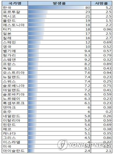 OECD회원국 결핵발생률 및 사망률