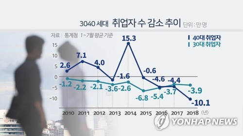 3040 취업자 수 감소 추이 (CG)