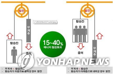 '승강기 자가발전장치'(회생제동장치) 작동원리도