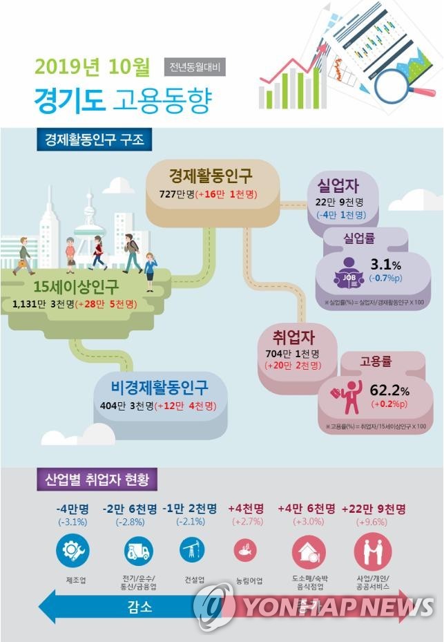 경기도 10월 고용동향