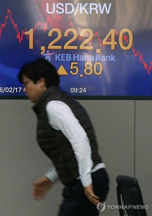 원/달러 환율 1,220원대 돌파 개장…장중 5년7개월 만에 최고