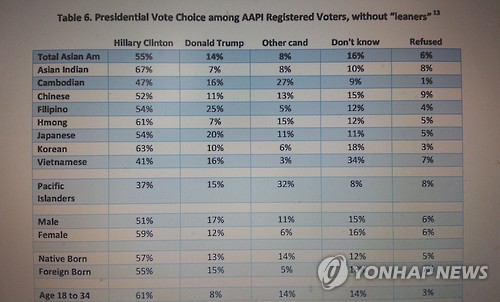 미국의 아시아계 유권자 대선후보 지지도 조사