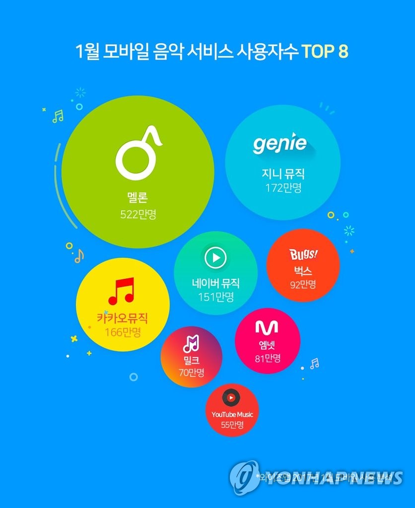 국내 음원 유통사