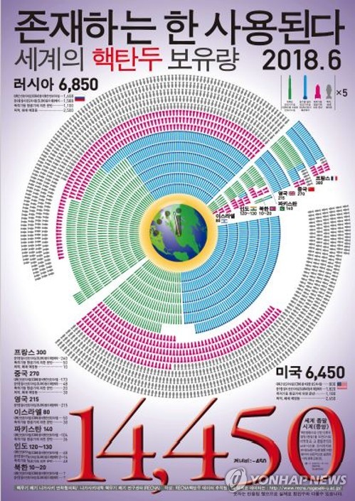 일본 나가사키대학이 발표한 전세계 핵탄두 보유량 포스터