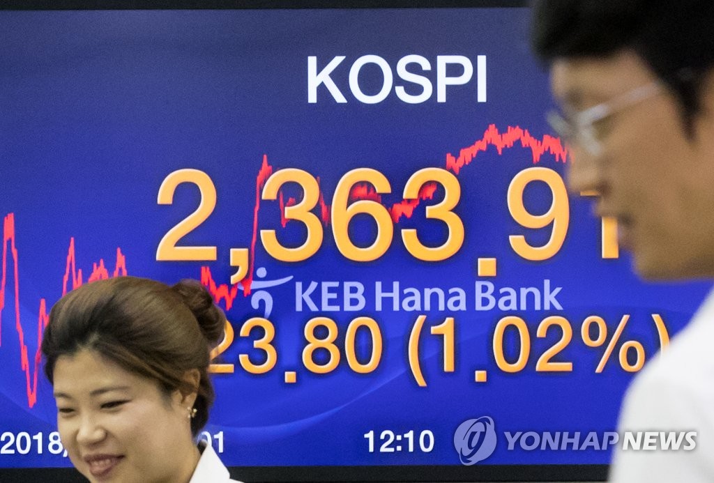 코스피 6일 만에 반등…2,360선 회복