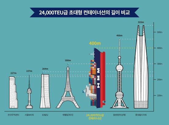 '축구장 4배' 세계 최대 크기 HMM 컨테이너선 위용