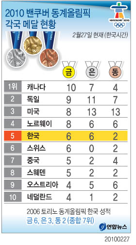 <그래픽> 동계올림픽 각국 메달 현황(27일 현재)