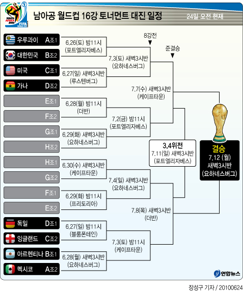 <그래픽> 남아공 월드컵 16강 토너먼트 대진 일정