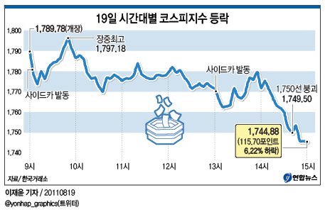 <그래픽> 19일 시간대별 코스피지수 등락