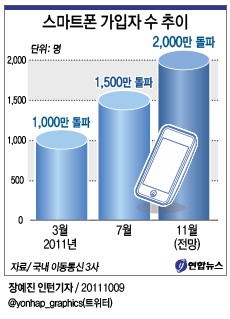 스마트폰 가입자 수 추이 | 연합뉴스