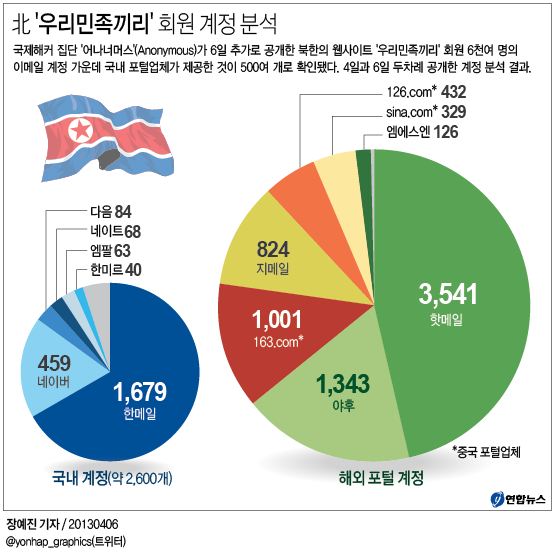 北 '우리민족끼리' 회원 계정 분석 | 연합뉴스