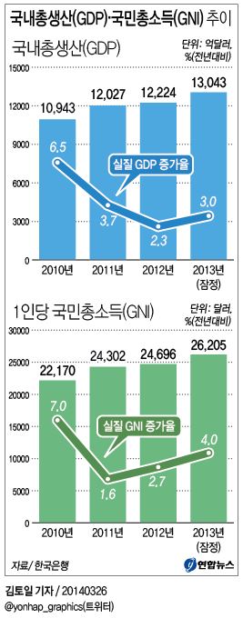 국내총생산gdpㆍ국민총소득gni 추이 연합뉴스 9853