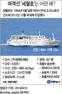 <여객선침몰> 세월호, 메리츠화재·해운조합 선박보험 가입(종합2보) - 1