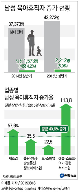 '용감한 아빠' 늘었다…남성 육아휴직자 비율 5% 돌파 - 2