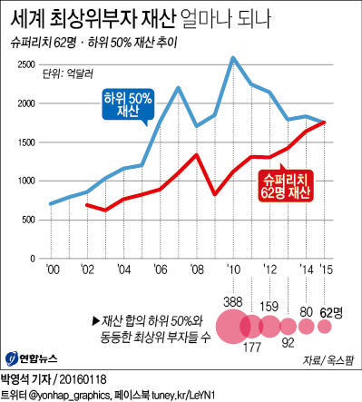 "세계상위 1% 부자 재산이 나머지 99%보다 많다" - 1