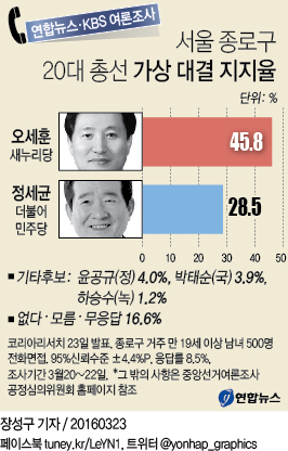 '정치 1번지' 서울 종로…오세훈 45.8% vs 정세균 28.5% - 1