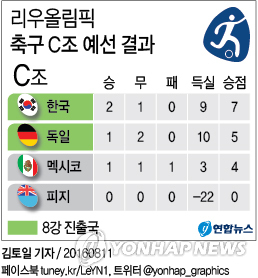 한국 축구 결과
