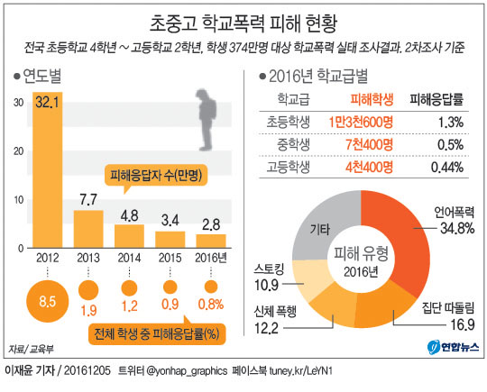 초중고 학교폭력 피해 현황 | 연합뉴스